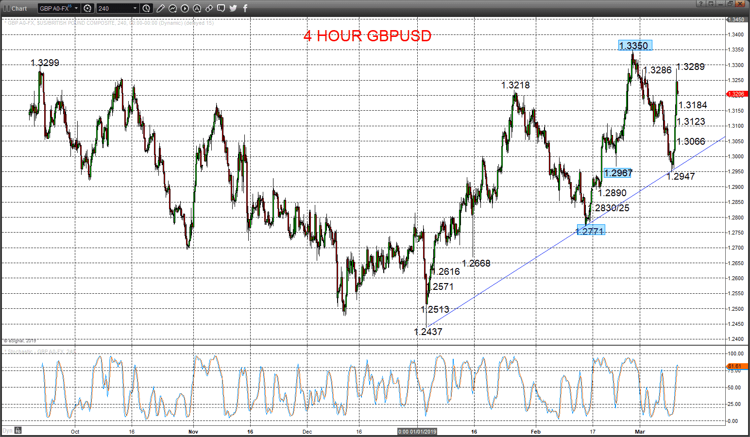 US Dollar Rebound Sees Correction Bias For GBPUSD