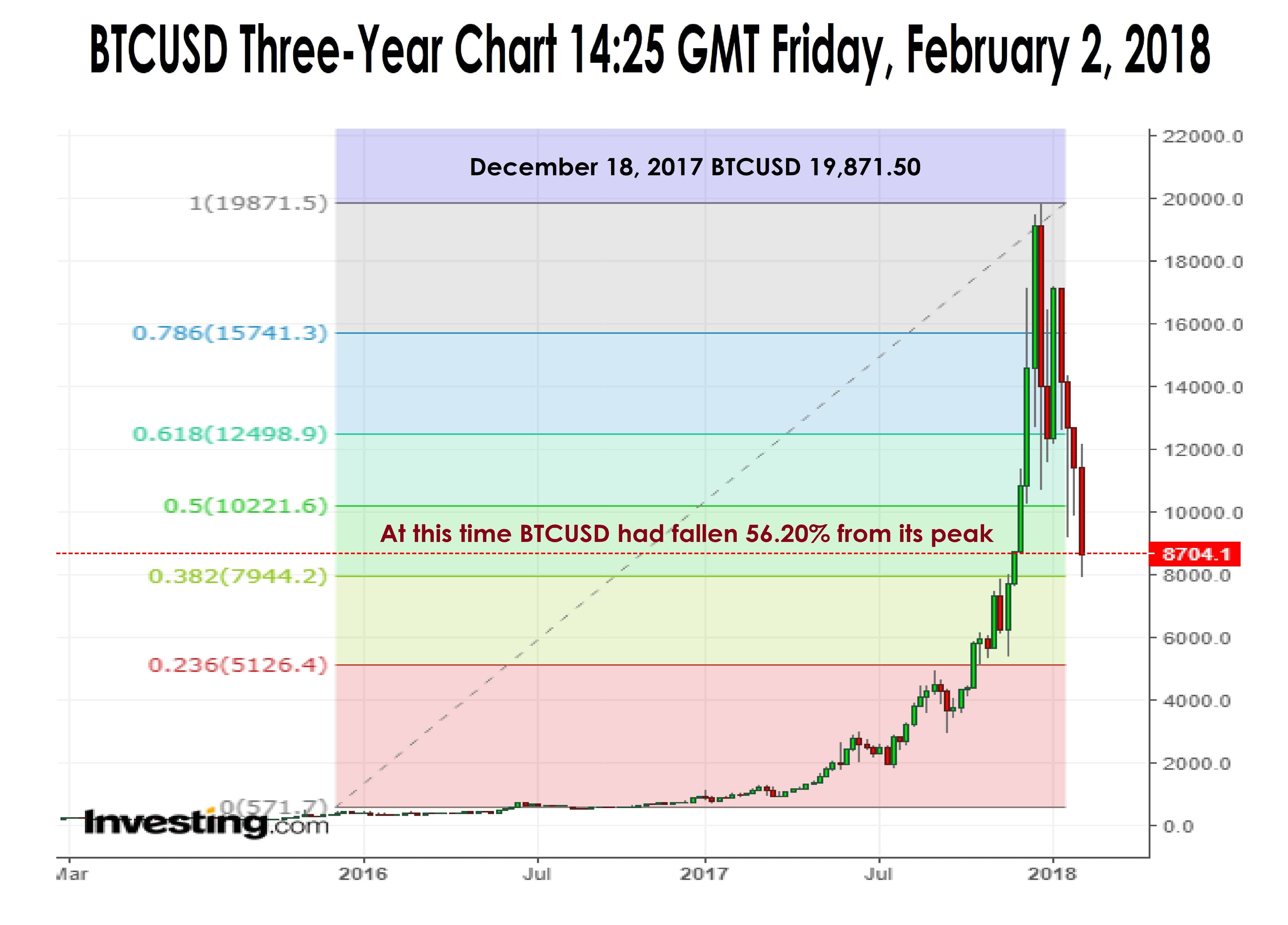 bitcoin 3 year chart