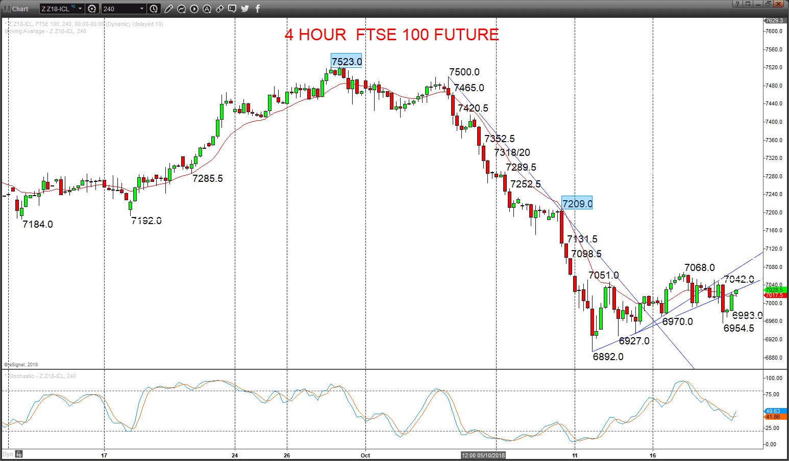 FTSE 100 holding onto a bottoming and recovery theme - FxExplained