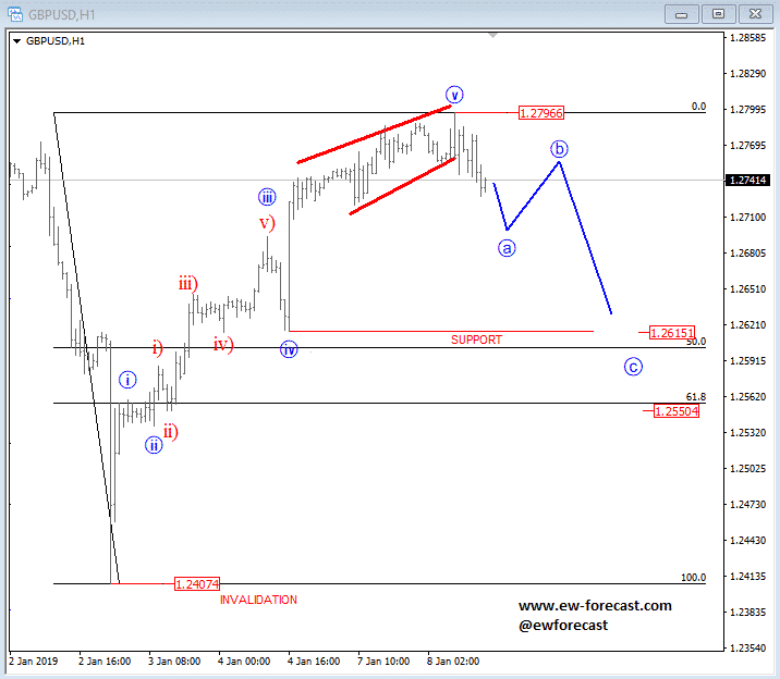 Elliott Wave Analysis Gbpusd And Crude Oil Intra Day View - 