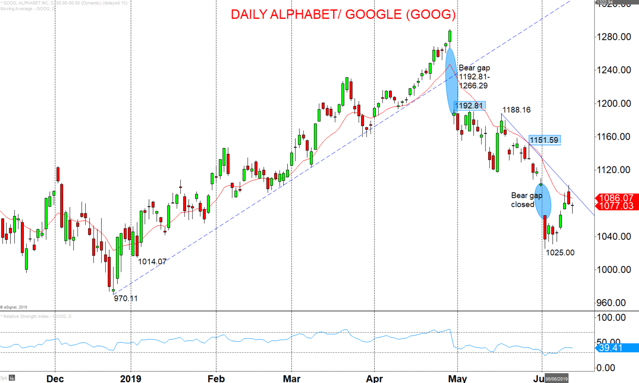 Googl Stock News