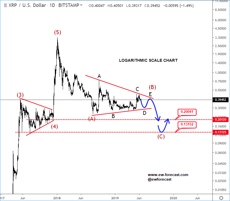 Elliott Wave Analysis Ripple Doesn T Show Any Bullish Signs Yet - 