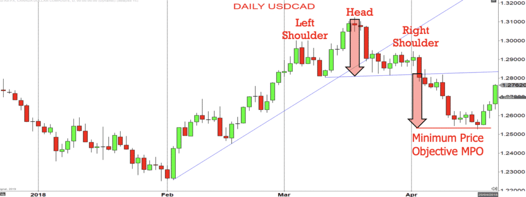 Charts Patterns: Reversal Patterns - FxExplained Master Academy