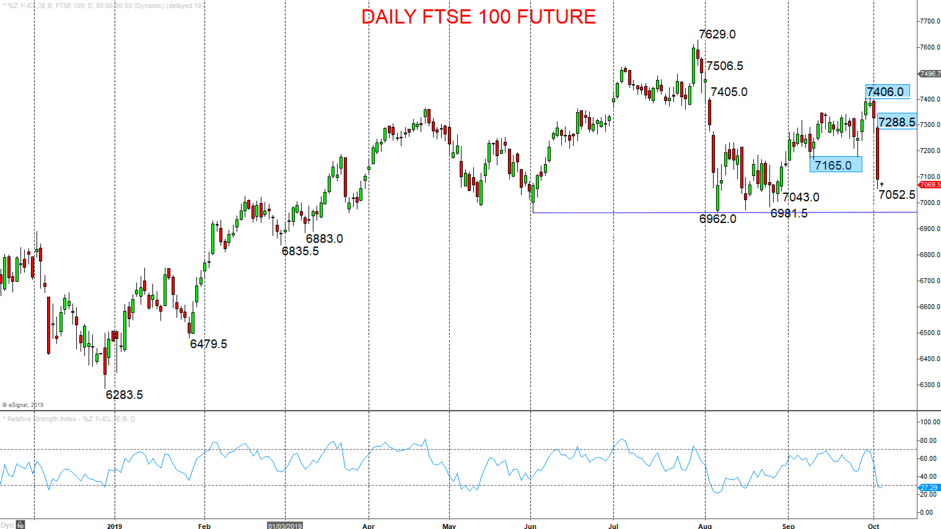 FTSE 100 and global stocks plunge after weak US Manufacturing