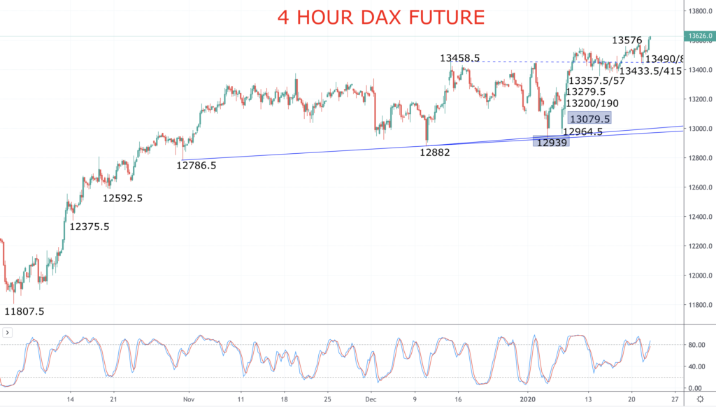 Dax Future Chart