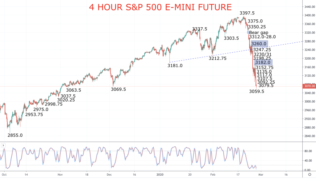 Stocks continue to capitulate (S&P 500 forecast)