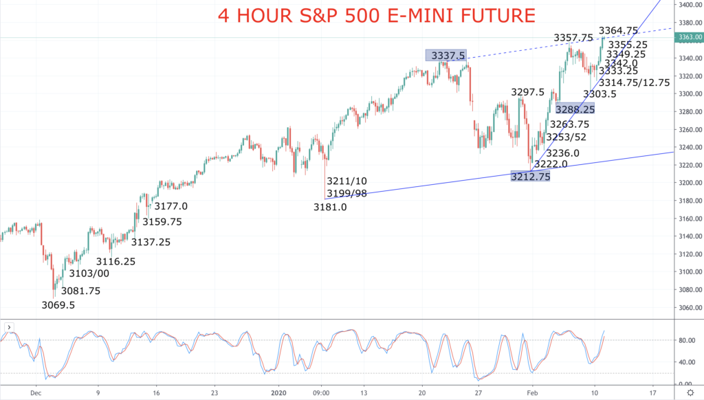 Risk on sees equities soar (S&P 500 forecast)
