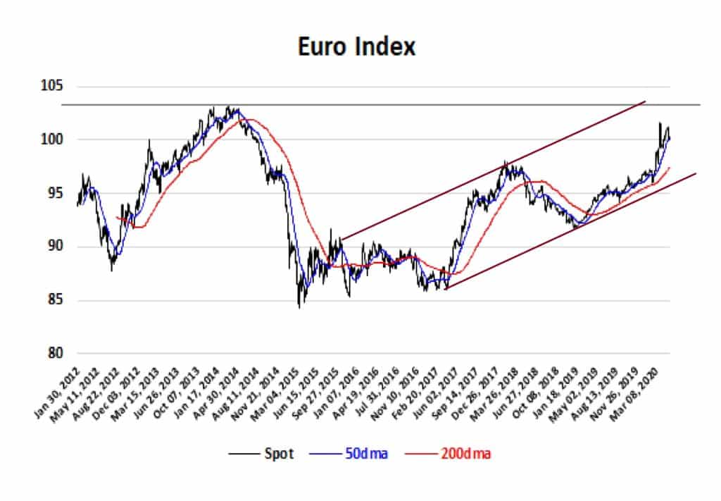 euro index forex