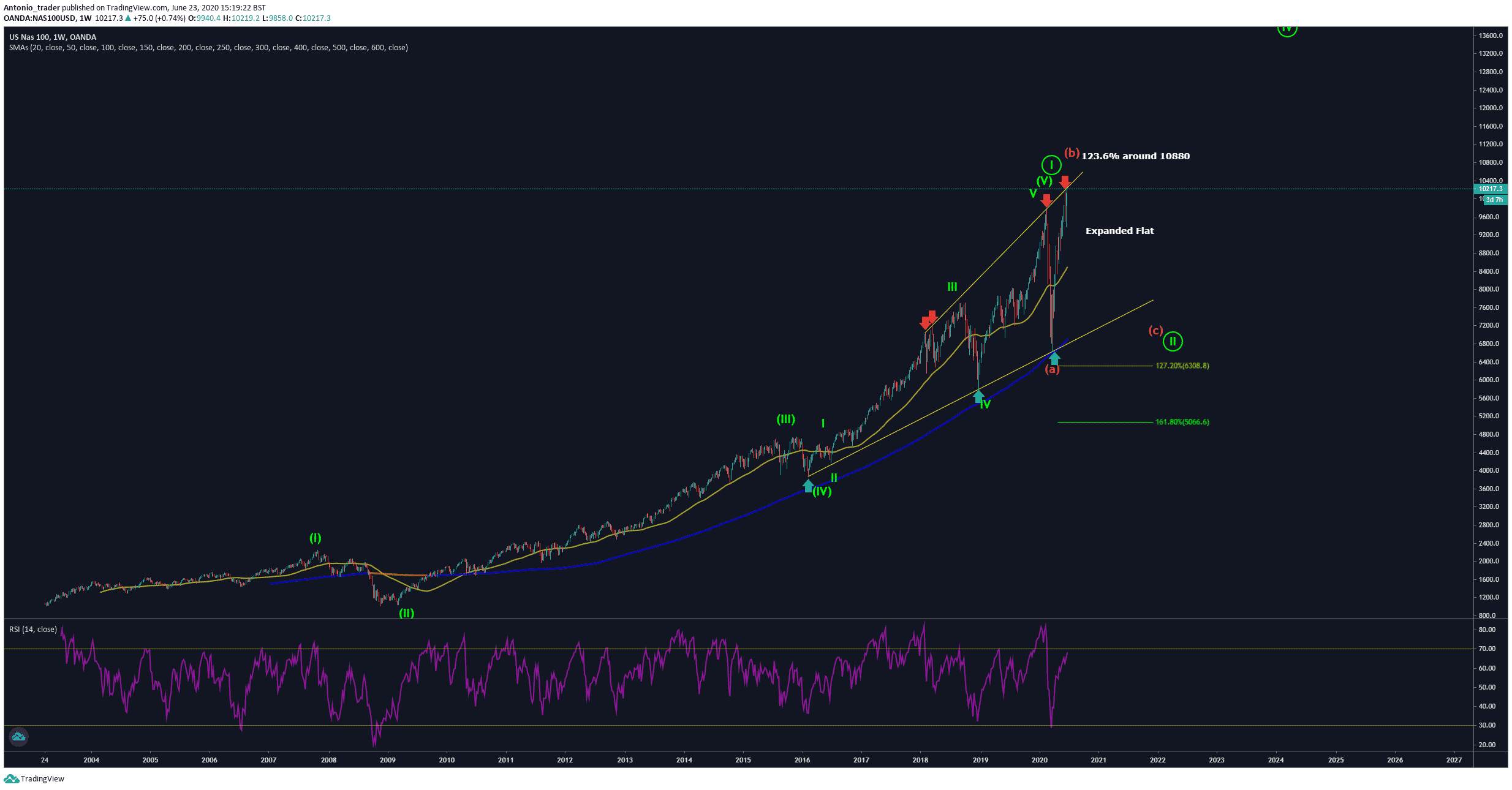 NASDAQ 100: Potential Tech Bubble Burst Incoming