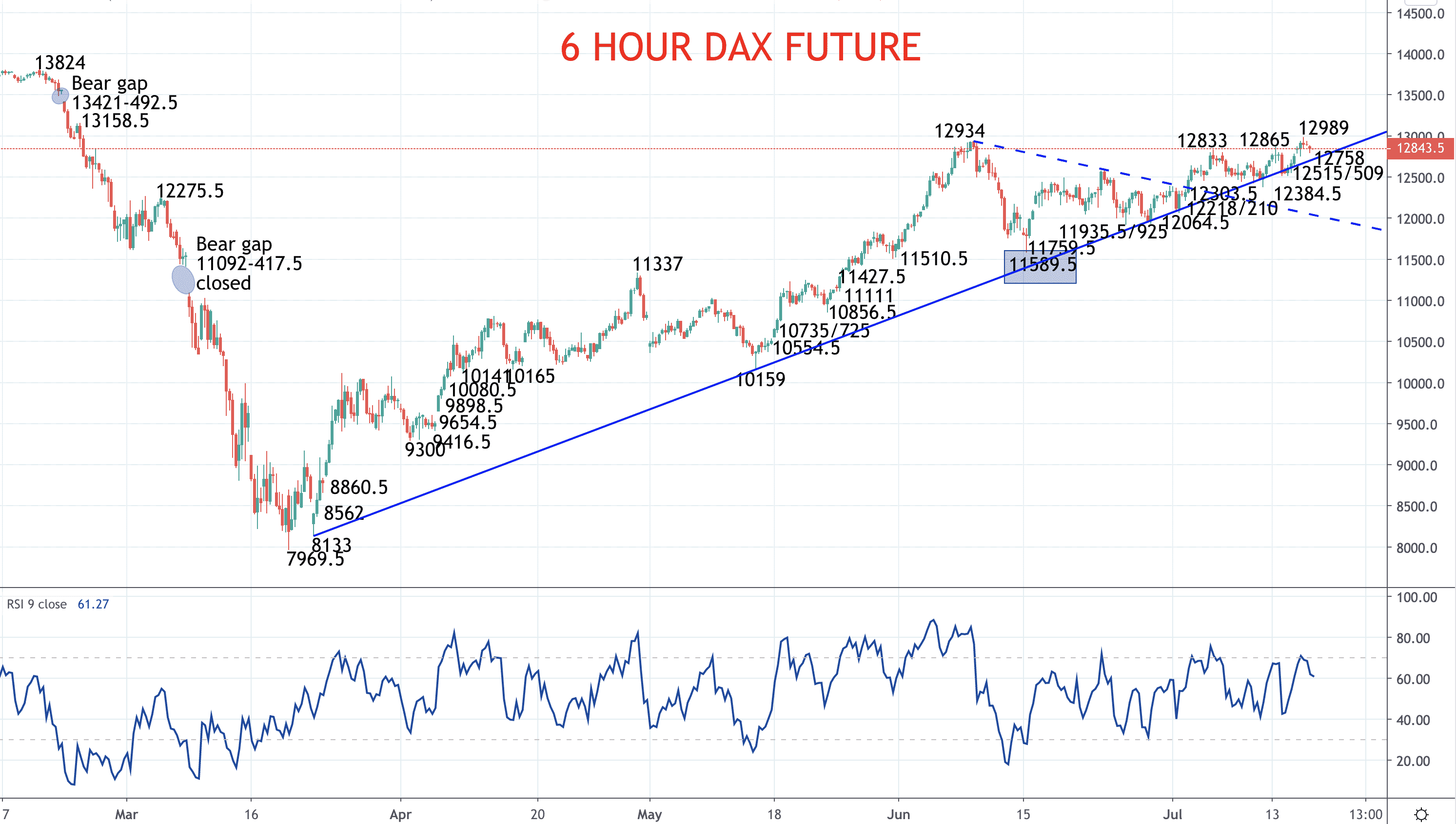 Global Stock Indices Retain And Reinforce Bull Theme (DAX Forecast ...