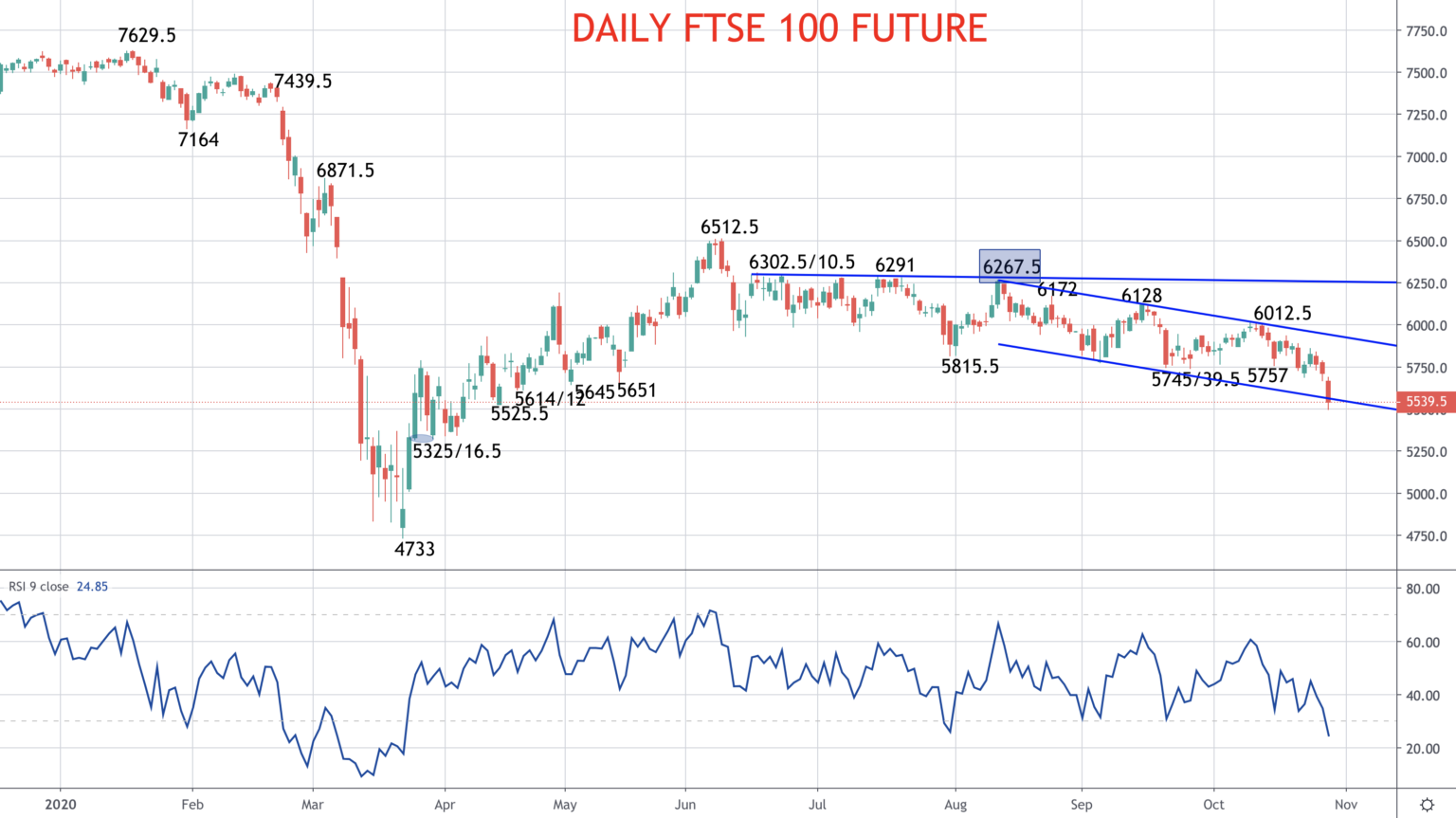 FTSE 100 Index Chart - FTSE100 Index Today & Historical Data