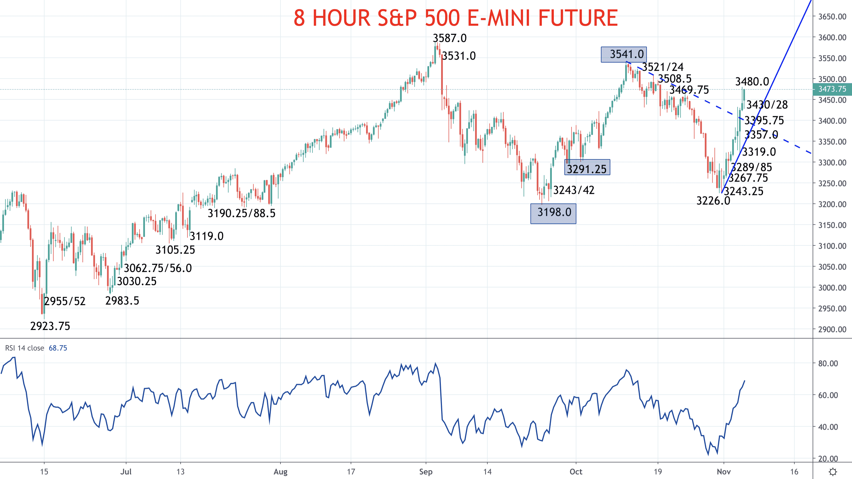 Shares surge, looking for more - S&P 500 and FTSE 100 forecast