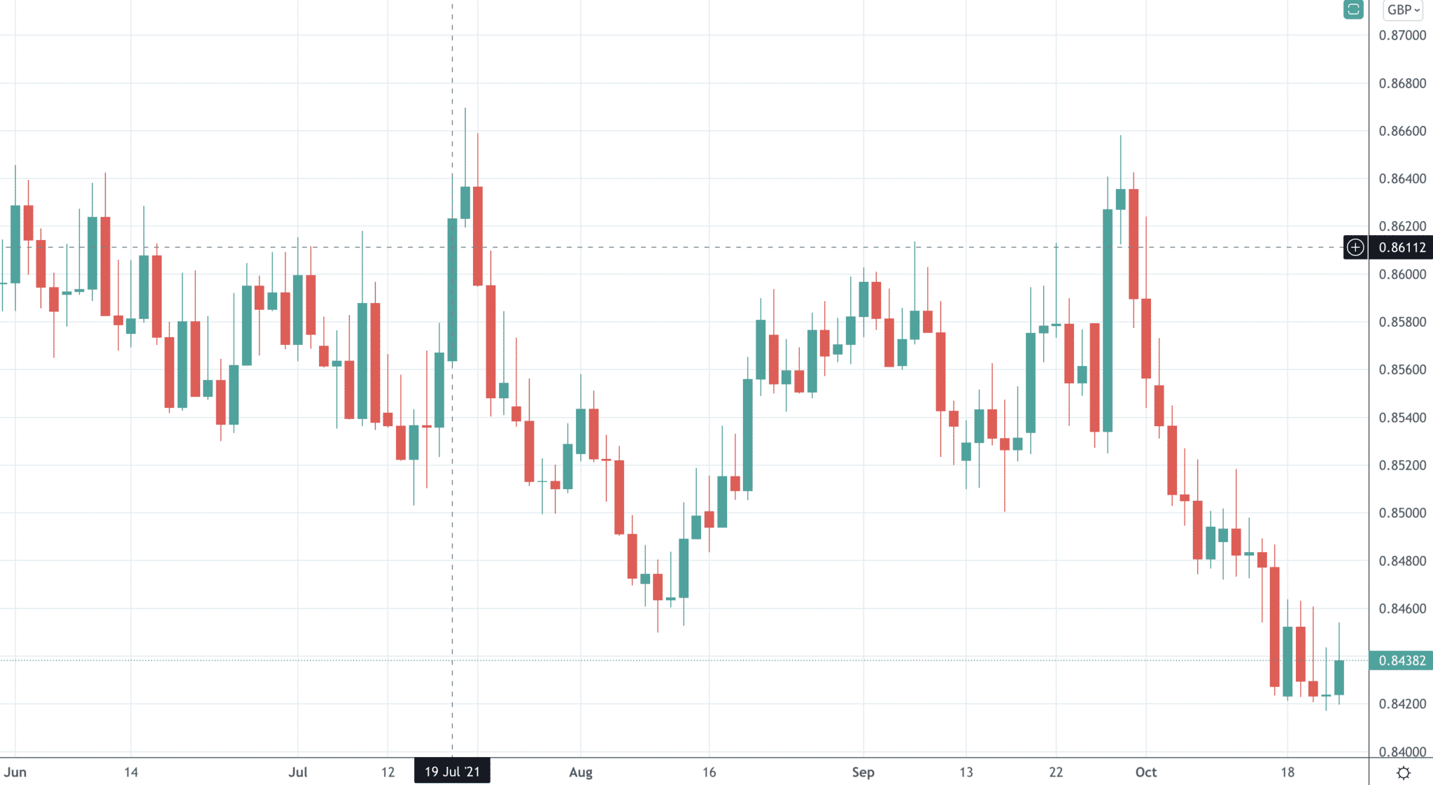 What are Trading Charts? Part 1