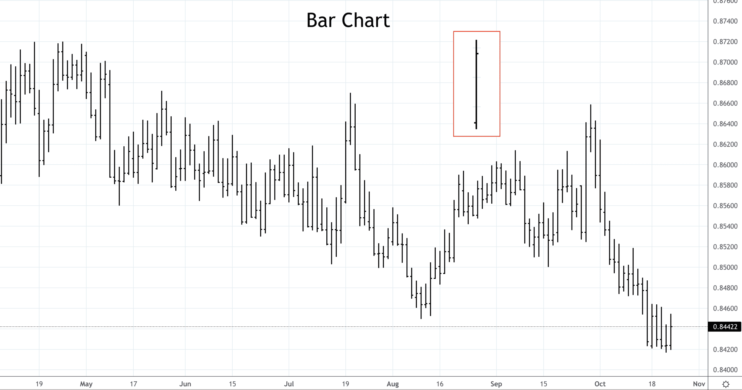 What Are Trading Charts? — Part 2