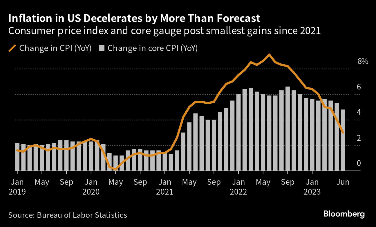 Cooling US Inflation Sends Stock Averages and Bonds Higher, whilst the