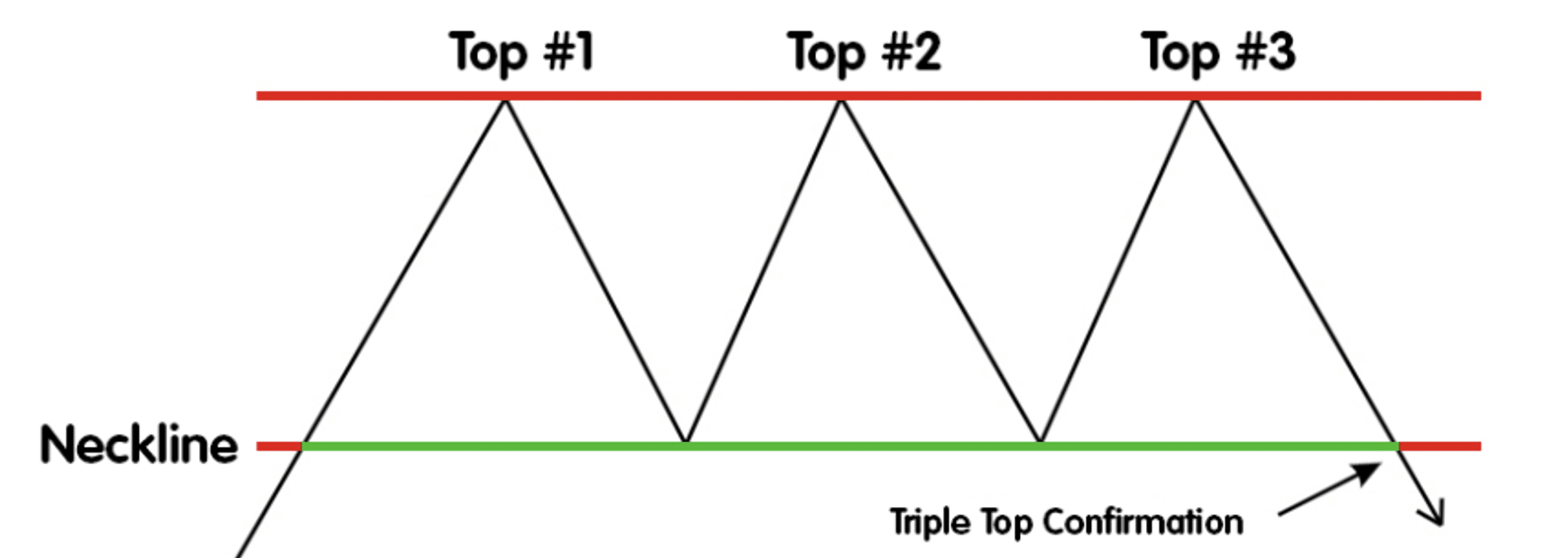 Triple Tops & Triple Bottoms Explained - FxExplained