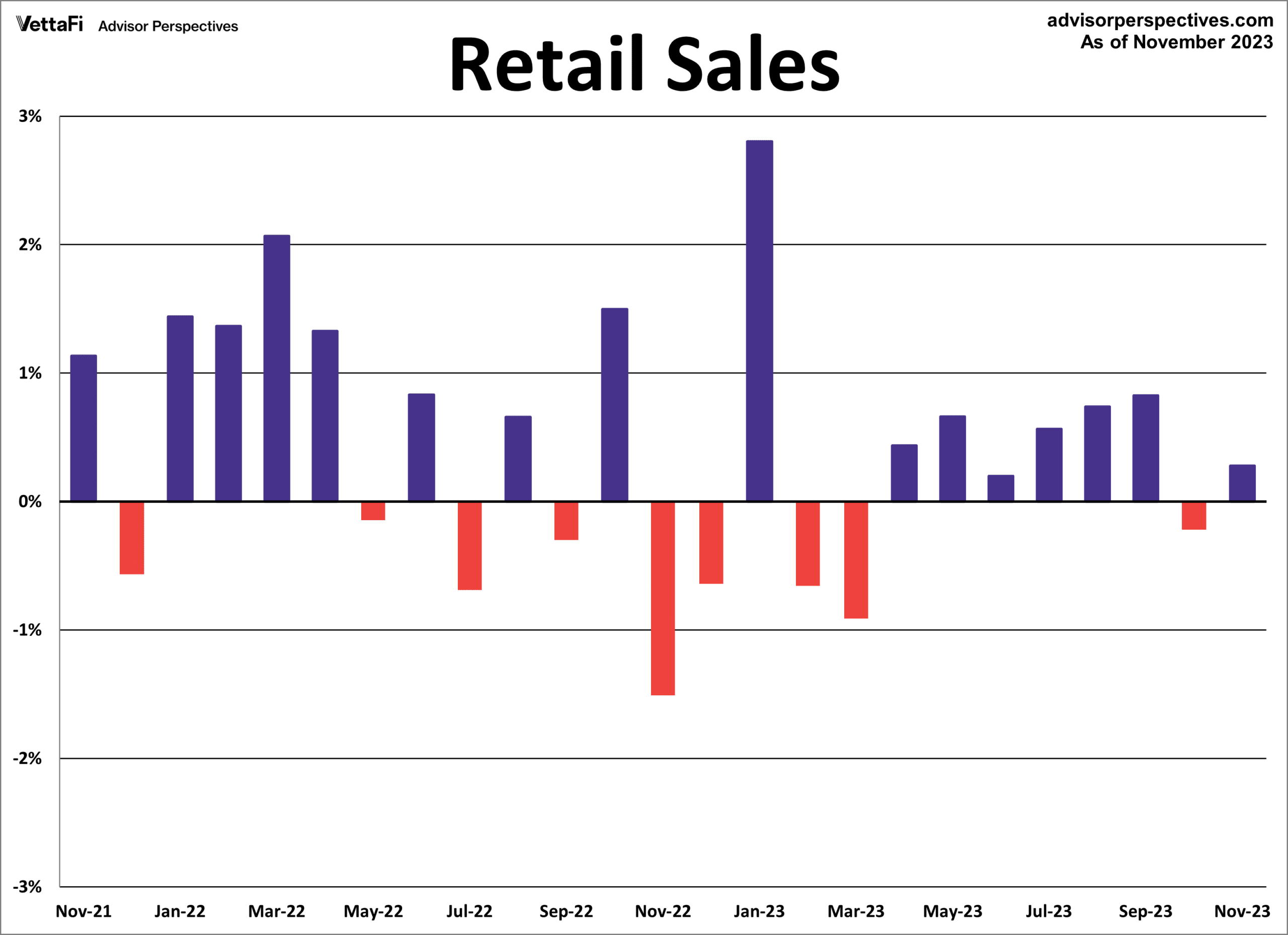 US Retail Sales And US Industrial Production Releases 17th January   Retail Sales 