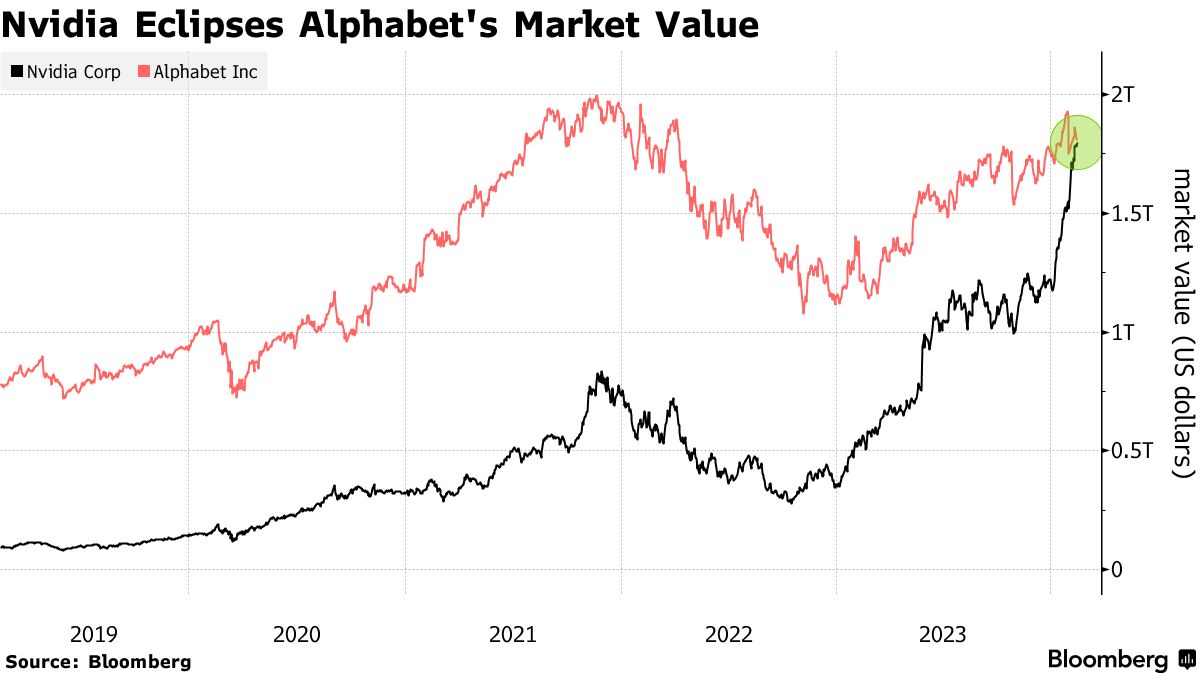 Nvidia clearance market value