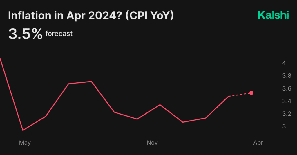 April CPI forecast