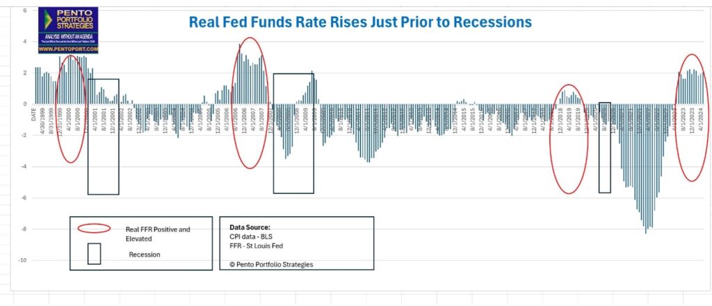 Fed funds rate raises