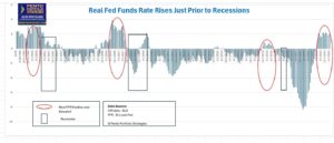 Fed funds rate raises