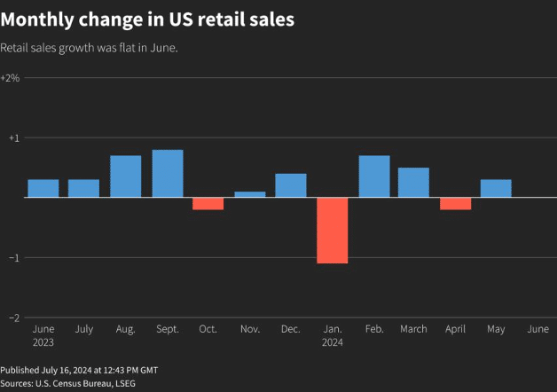 US retail sales