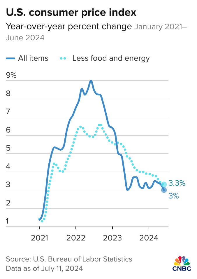 US consumer price index