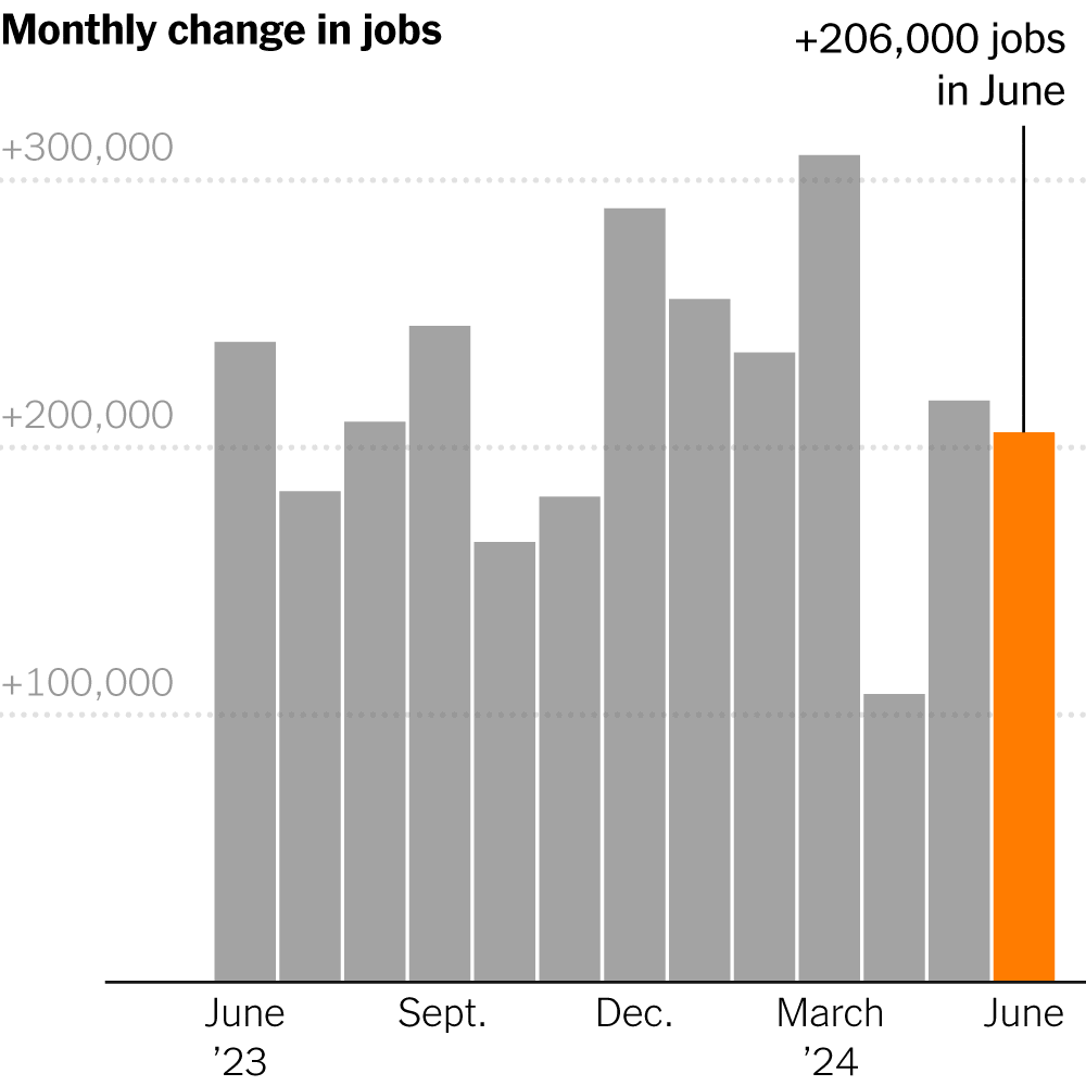 job data graph 8 July