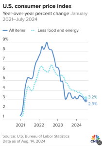 US CPI july 2024