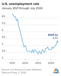 US unemployment rate