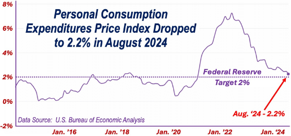 Personal Consumption Expenditures