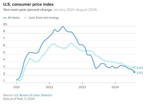 US CPI