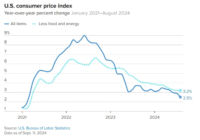 US CPI