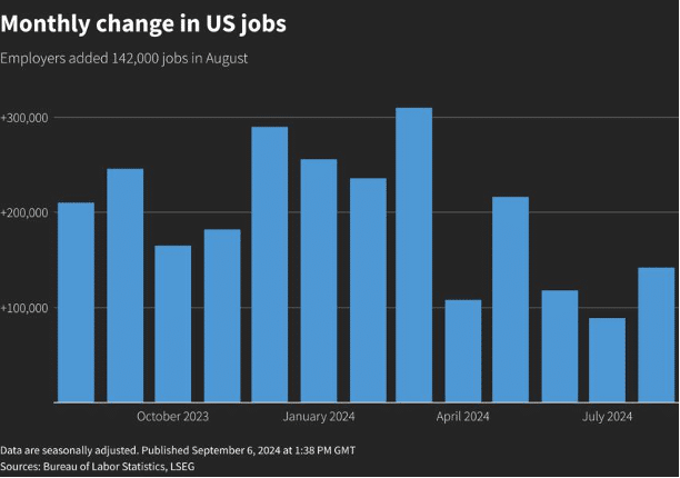 US monthly jobs change