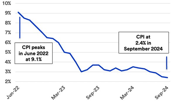 U.S. Consumer Price Index