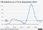 UK inflation