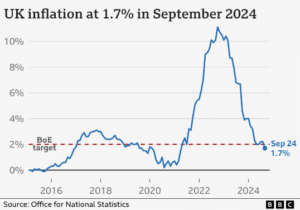 UK inflation