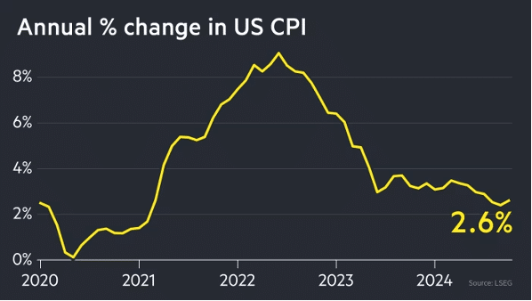 US CPI