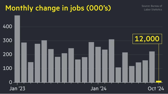 weaker-than-expected job gains