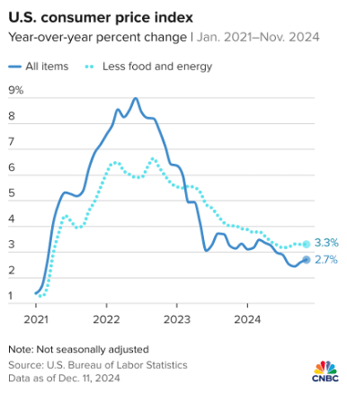 US CPI