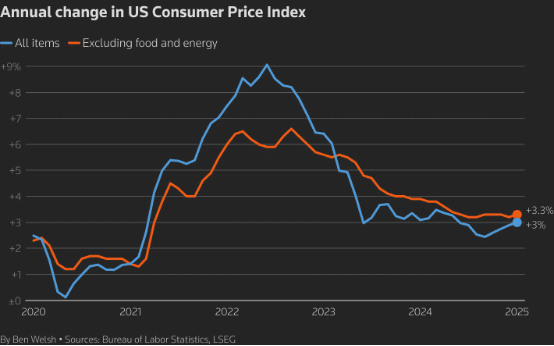 US CPI