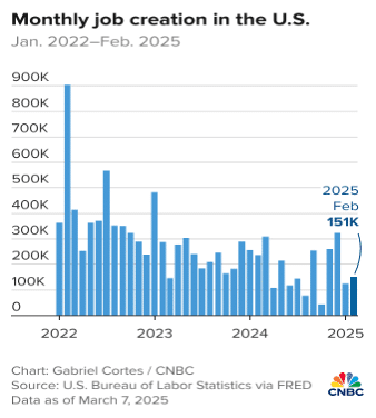 US jobs in feb